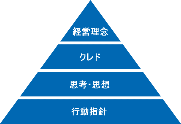 経営理念・クレド